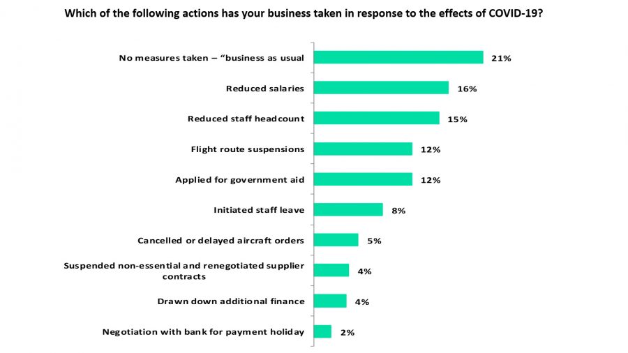 Actions taken in response to Covid-19